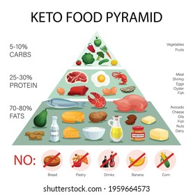 Realistic Keto Diet Pyramid Infographics With Percentage Of Fats Protein Carbs And Prohibited Food Vector Illustration