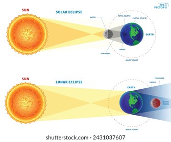 Realistic Solar and Lunar Eclipses concept. Eps