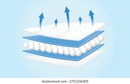 Realistic vector of a breathable absorbent layered structure. Features upward airflow arrows, soft surface, and SAP beads. Ideal for hygiene product diagrams and concepts.