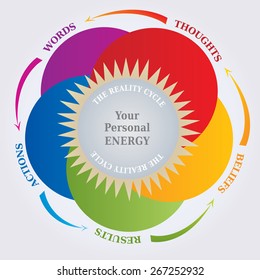 Reality Cycle Diagram, Law of Attraction Concept about Thoughts and Reality