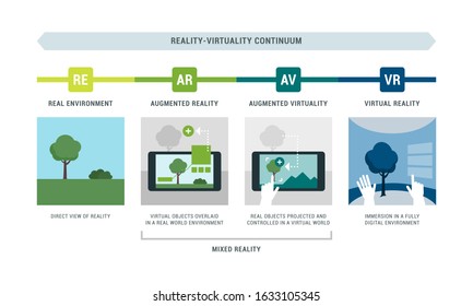 Reality-virtuality continuum infographic with examples: real environment, augmented reality, augmented virtuality and virtual reality