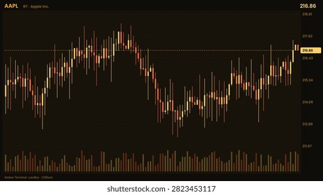 A real-time financial candlestick chart showing the stock price movement of Apple Inc. (AAPL) with volume bars at the bottom on a dark interface.