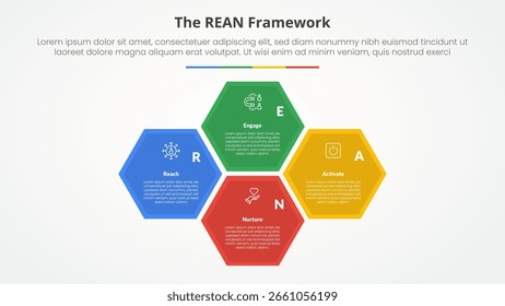 REAN framework infográfico conceito para apresentação de slide com ciclo de estrutura hexagonal circular no centro com lista de 4 pontos com vetor de estilo plano
