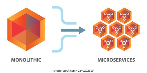 Re-architecting a monolithic application into loosely coupled microservices. Microservice programming architecture provides scalability and reduced downtime.