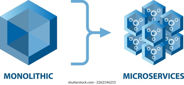 Re-architecting a monolithic application into loosely coupled microservices. Microservice programming architecture provides scalability and reduced downtime.