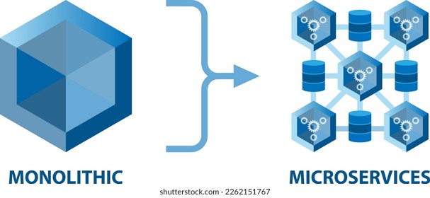 Re-architecting a monolithic application into loosely coupled microservices. Microservice programming architecture provides scalability and reduced downtime.