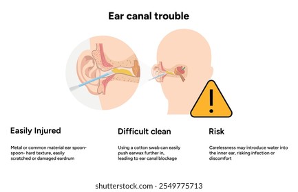 The reason not to use q-tip for earwax removal. Ear canal trouble. Medical information