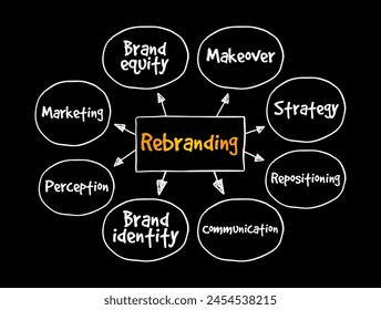 Rebranding is the process of changing the corporate image of an organisation, mind map text concept background