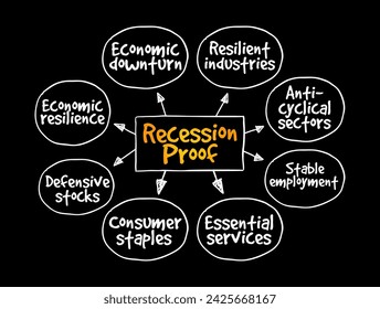 Recession Proof is a term used to describe an asset that is believed to be economically resistant to the effects of a recession, mind map text concept background