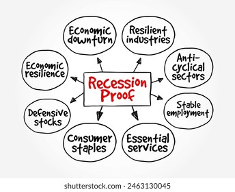 Recession Proof is a term used to describe an asset that is believed to be economically resistant to the effects of a recession, mind map text concept background