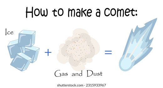 Recipe card How to make a comet. Educational astrophysics vector illustration on white background.