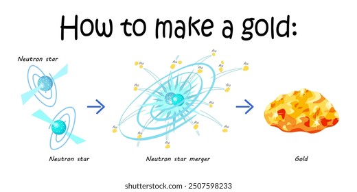 Recipe card How to make a gold. Educational astrophysics vector illustration on white background. Neutron star merger.