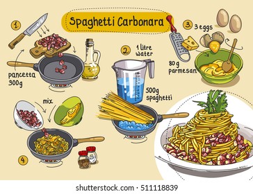 Recipe for Spaghetti Carbonara. Step by step instructions