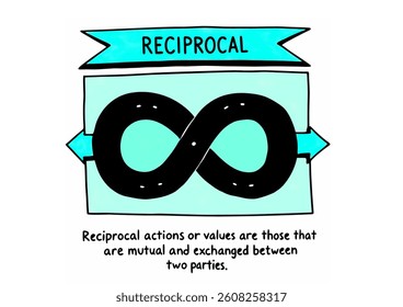 Reciprocal actions are those that are mutual and exchanged between two parties.