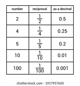 Reciprocal Number Example Stock Vector (Royalty Free) 1917957650 ...