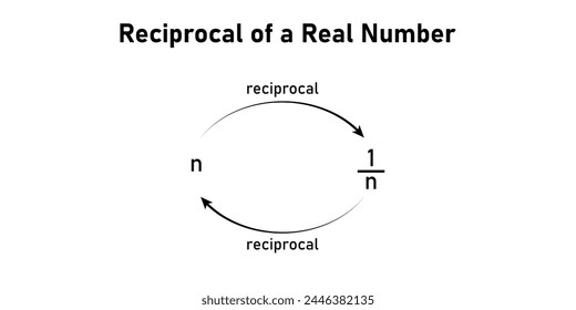 Reciprocal of a real number in mathematics.