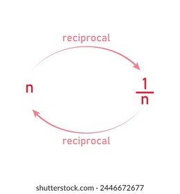 Reciprocal of a real number in mathematics.
