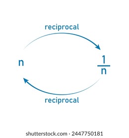 Reziprok einer realen Zahl in der Mathematik.