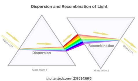 Recombinación de la luz del espectro. Otro a través del prisma se mantiene invertido, la luz dispersa regresa la luz blanca. Formación del arcoiris. Pirámide de vidrio triangular transparente. Vector de ilustración