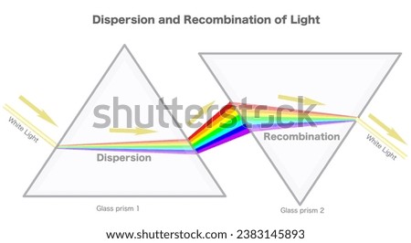 Recombination of spectrum light. Another through prism is kept inverted, the dispersed light returns to white light. Formation of  rainbow. Triangular, transparent glass pyramid. Illustration vector