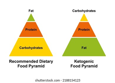 Recommended dietary food pyramid and ketogenic food pyramid. Simplified chart of the different distribution of carbohydrates, protein and fat in a typical western diet and in a low carbohydrates diet.