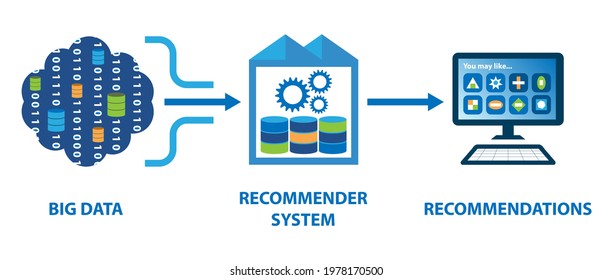 The Recommender System provides smart recommendations to the end user. Raw data are ingested into the Recommender System for intelligence processing.