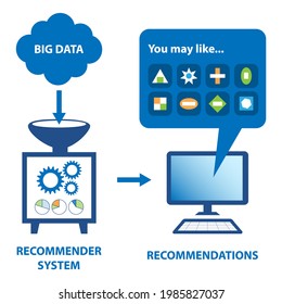 The Recommender System Provides Smart Recommendations To The End User. Raw Data Are Ingested Into The Recommender System For Intelligence Processing.