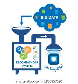 The Recommender System provides smart recommendations to the end user. Raw data are ingested into the Recommender System for intelligence processing.