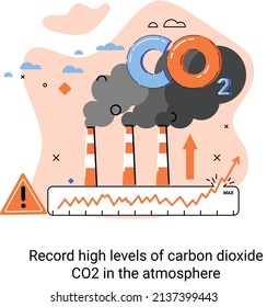 Record high levels carbon dioxide CO2 atmosphere. Industrial emissions affect changes in carbon dioxide concentration. Causes of climate change on planet. Problems of environment and ecology metaphor