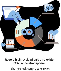 Registra niveles altos de dióxido de carbono en la atmósfera de CO2. Las emisiones industriales afectan a los cambios en la concentración de dióxido de carbono. Las causas del cambio climático en el planeta. Problemas ambientales y metáforas ecológicas
