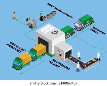 Recycled products manufacture process isometric 3d vector illustration concept