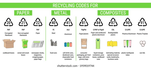Recycling codes for paper, metal, composites. Sorting garbage, segregation and recycling infographics. Waste management. Hand drawn vector illustration.
