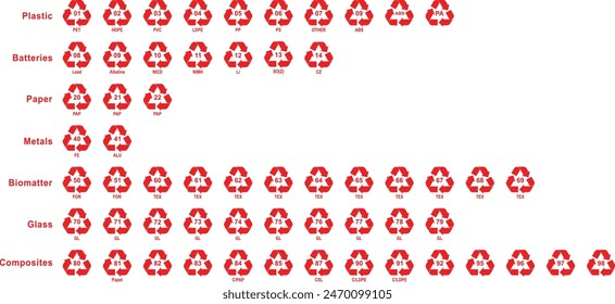 Recycling-Markencodes für Kunststoff, Batterien, Papier, Metalle, Biomaterial, Verbundglas. Editierbare ökologische rote flache Recycling-Symbole. Möbius-Loop. Isoliert auf weißem Hintergrund.