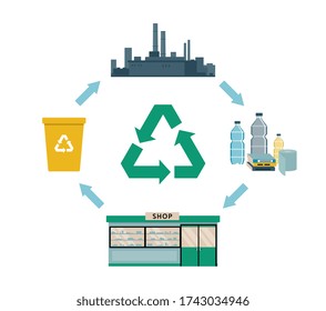 Recycling process, ecology poster with cycle of plastic and paper recycled in industrial plant and sent back to shop. Isolated vector illustration on white background.