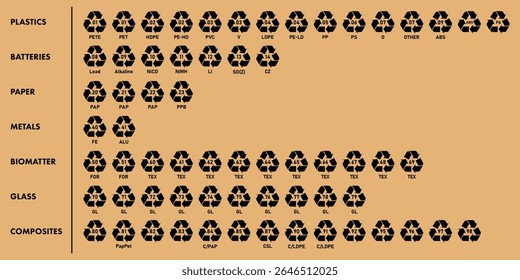 Recycling symbols set with plastic types, paper, glass, metal, batteries, organic, composite waste icons on brown background. Eco-friendly vector signs, recycle code collection for box packaging.
