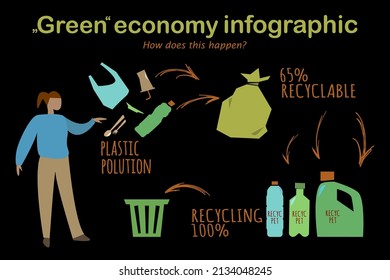 Reciclando ilustración vectorial. Tema del reciclaje de plástico. Infografía de la economía verde.