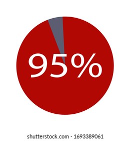 red & ash color circle percentage showing 95% ready to use for web design.