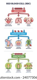Red blood cell count with low and high and normal levels outline diagram. Labeled educational scheme with abnormal RBC test results with possible causes vector illustration. Hematological diseases.