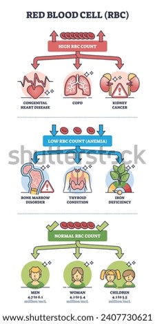 Red blood cell count with low and high and normal levels outline diagram. Labeled educational scheme with abnormal RBC test results with possible causes vector illustration. Hematological diseases.
