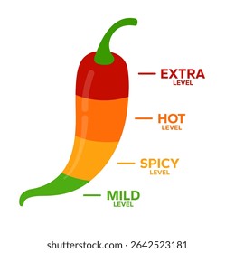 Ícone do Red Chili Peppers Fire Flames Chilli nível suave, nível picante, nível quente, nível extra Rótulo. Hot Spicy verde, amarelo, ícones laranja. Logo Spicy. Crachá extra. Mão desenhada. Ilustração vetorial.