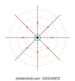 Red electric field lines and dashed gray equipotential surfaces for a single blue positive point charge with a black outline. White background.