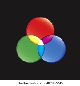Red green and blue 3d circles or bubbles on a black background. Overlapping areas show cyan magenta and yellow