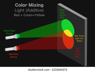 Rot grünes hellgrünes Farbgemisch. Beispiel für die Anatomie der additiven Farbmischung. Primäre RGB-Mischung. Zusammenhängende Komponentenleuchten, Ergebnis gelb, weiß. Schwarzer Hintergrund. Vektorgrafik.