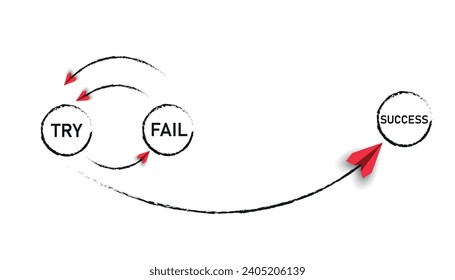 	
Red planes represent the cycle to success. Try, fail, try again, the result is success.