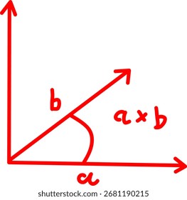 Rotes Vektordiagramm mit zwei Vektoren a und b mit Winkel α und Kreuzprodukt a × b, perfekt für Physik, Vektormathematik, lineare Algebra und Bildungskonzepte.
