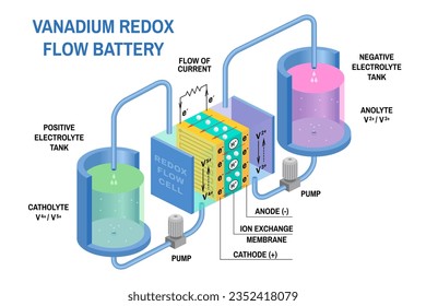 Redox flow batteries diagram. Vector. Device that converts chemical potential energy into electrical energy. Electrochemical cell where chemical energy is provided by two chemical components dissolved