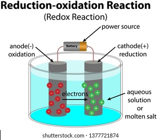 Redox Reaction Diagram