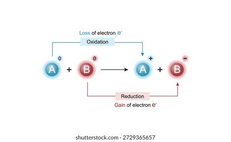 Reacción redox para la transferencia de electrones en oxidación y reducción. Oxidación, pérdida de electrones. Reducción, Ganancia de electrones. Diagrama químico. Ilustración vectorial.