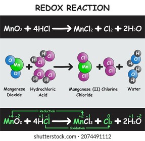 Redox Reaction Infographic Diagram with example of manganese dioxide reacting with hydrochloric acid producing manganese chloride chlorine and water for chemistry science education poster