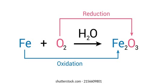 redox reaction. oxidation and reduction reactions. vector illustration isolated on white background.